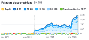 resultados reales optimización SEO prestashop